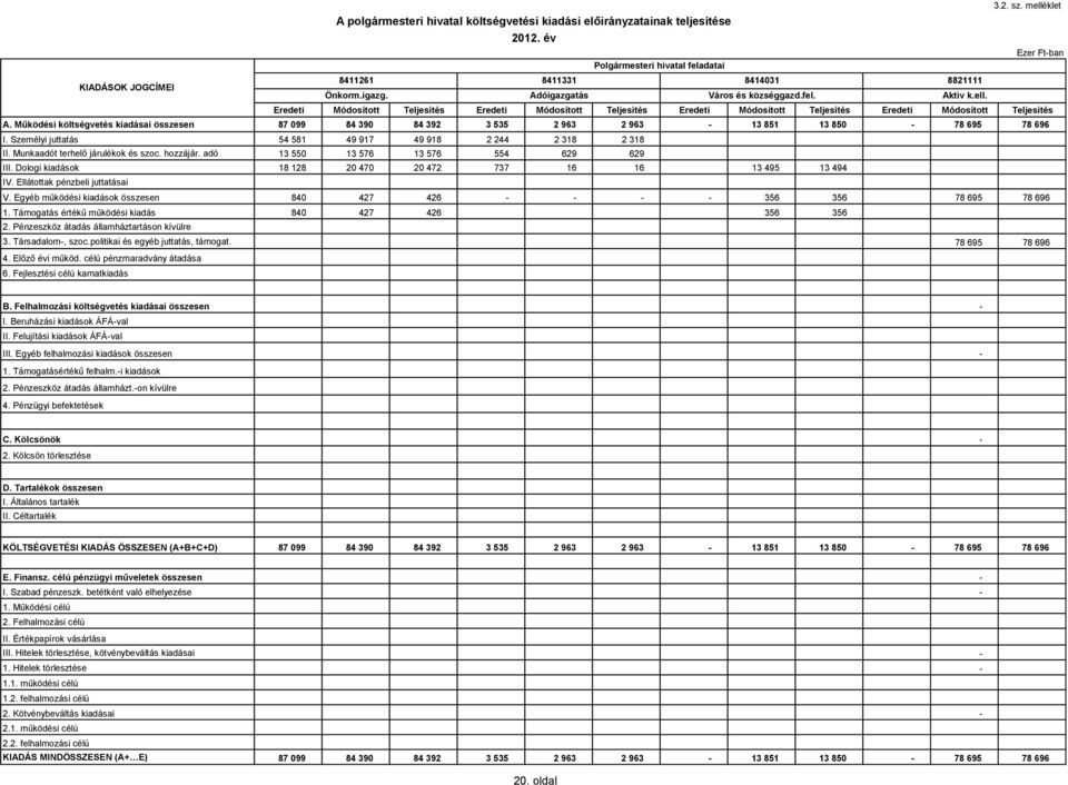 Munkaadót terhelő járulékok és szoc. hozzájár. adó 13 550 13 576 13 576 554 629 629 III. Dologi kiadások 18 128 20 470 20 472 737 16 16 13 495 13 494 IV. Ellátottak pénzbeli juttatásai V.