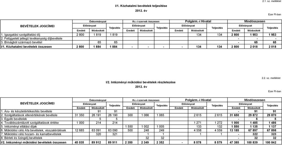-i Hivatal Mindösszesen Eredeti Módosított Eredeti Módosított Eredeti Módosított Eredeti Módosított 2 800 1 819 1 819 134 134 2 800 1 953 1 953 65 65-65 65 2 800 1 884 1 884-134 134 2 800 2 018 2 018