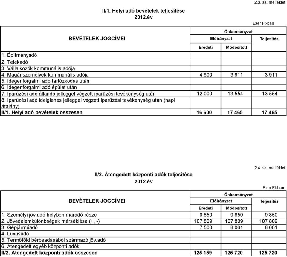 Iparűzési adó állandó jelleggel végzett iparűzési tevékenység után 12 000 13 554 13 554 8. Iparűzési adó ideiglenes jelleggel végzett iparűzési tevékenység után (napi átalány) II/1.