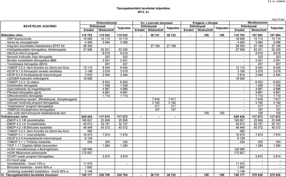 finanszírozás 16 000 15 174 15 174 16 000 15 174 15 174 - Iskola tej visszaigénylés 4 400 5 084 5 086 4 400 5 084 5 086 - Kieg.tám.