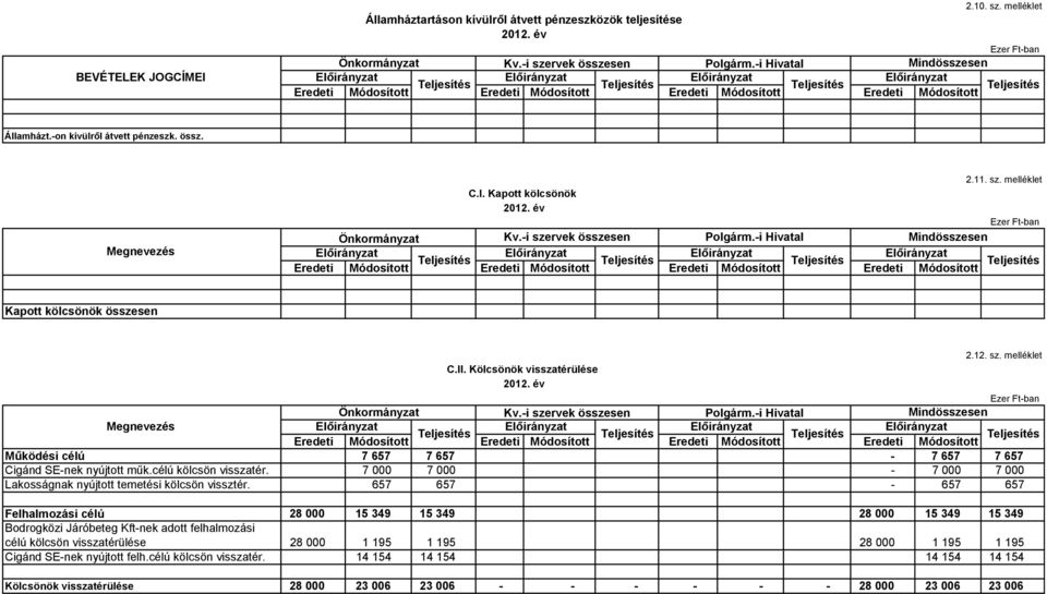 Kapott kölcsönök Önkormányzat Kv.-i szervek összesen Polgárm.-i Hivatal Mindösszesen Eredeti Módosított Eredeti Módosított Eredeti Módosított Eredeti Módosított Kapott kölcsönök összesen C.II.