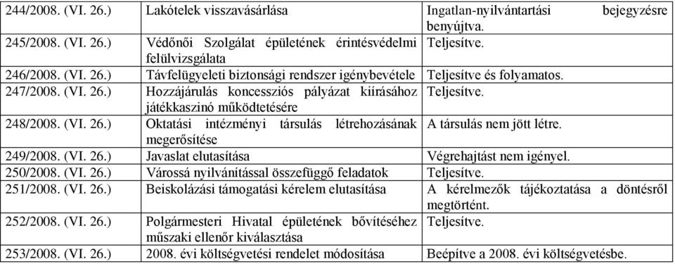 megerősítése 249/2008. (VI. 26.) Javaslat elutasítása 250/2008. (VI. 26.) Várossá nyilvánítással összefüggő feladatok Teljesítve. 251/2008. (VI. 26.) Beiskolázási támogatási kérelem elutasítása A kérelmezők tájékoztatása a döntésről 252/2008.