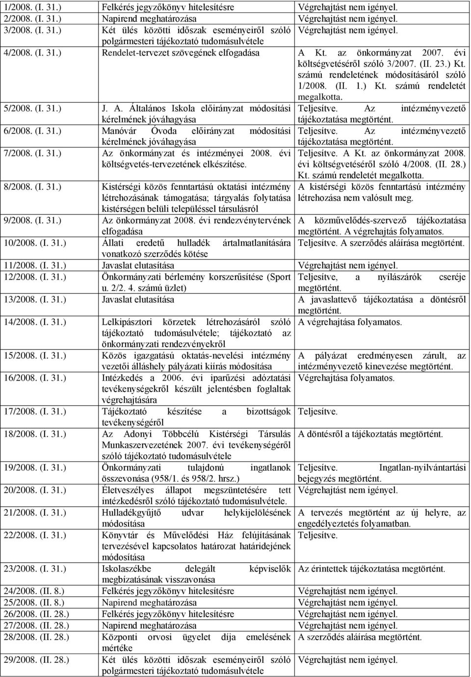 5/2008. (I. 31.) J. A. Általános Iskola előirányzat módosítási Teljesítve. Az intézményvezető kérelmének jóváhagyása tájékoztatása 6/2008. (I. 31.) Manóvár Óvoda előirányzat módosítási Teljesítve.