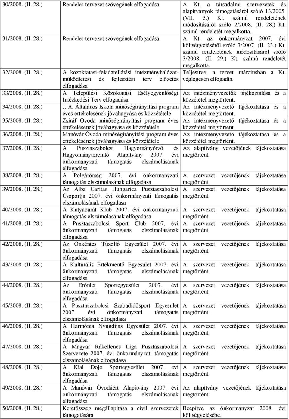 32/2008. (II. 28.) A közoktatási-feladatellátási intézményhálózatműködtetési és fejlesztési terv előzetes 33/2008. (II. 28.) A Települési Közoktatási Esélyegyenlőségi Intézkedési Terv 34/2008. (II. 28.) J.