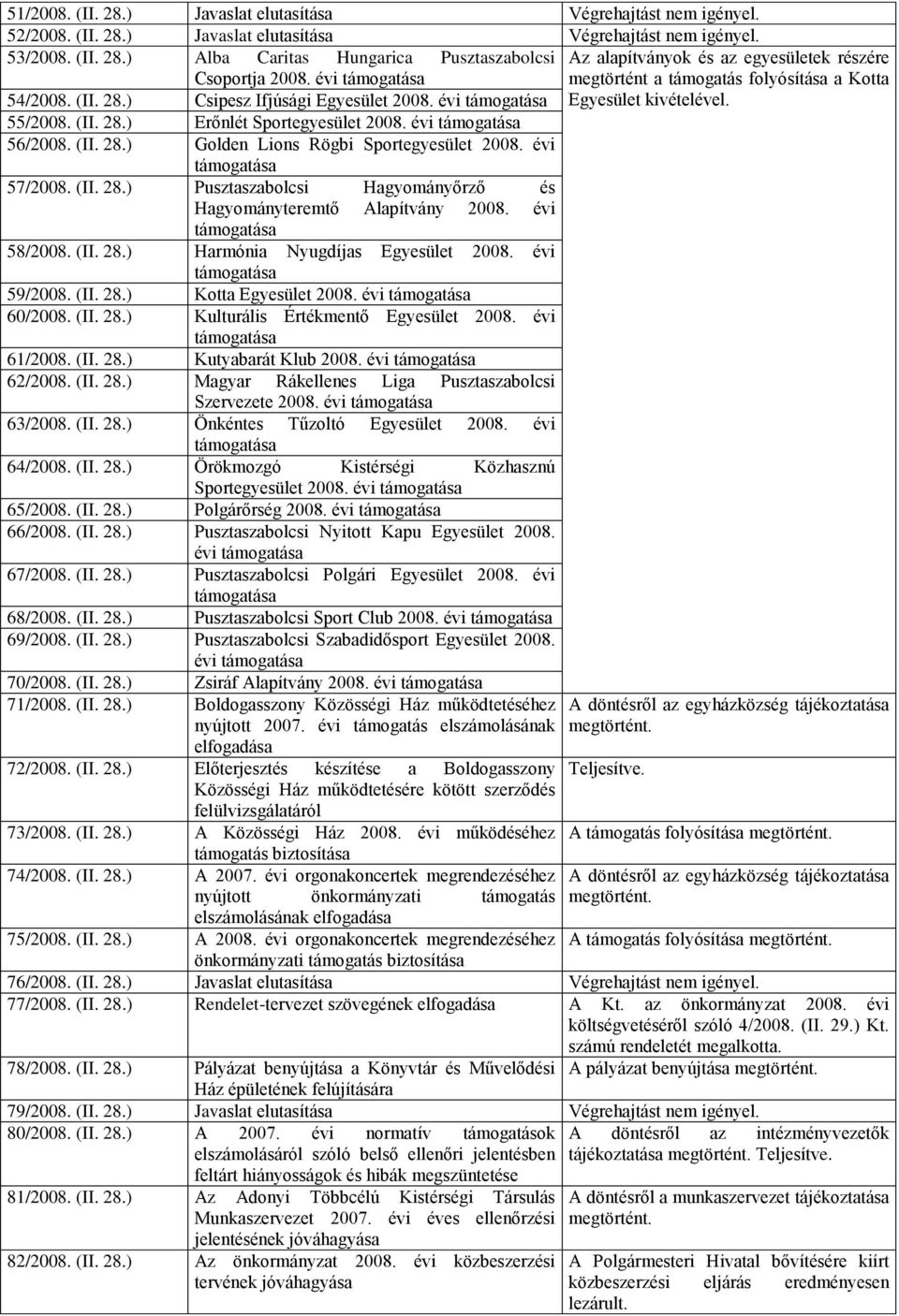 évi 58/2008. (II. 28.) Harmónia Nyugdíjas Egyesület 2008. évi 59/2008. (II. 28.) Kotta Egyesület 2008. évi 60/2008. (II. 28.) Kulturális Értékmentő Egyesület 2008. évi 61/2008. (II. 28.) Kutyabarát Klub 2008.