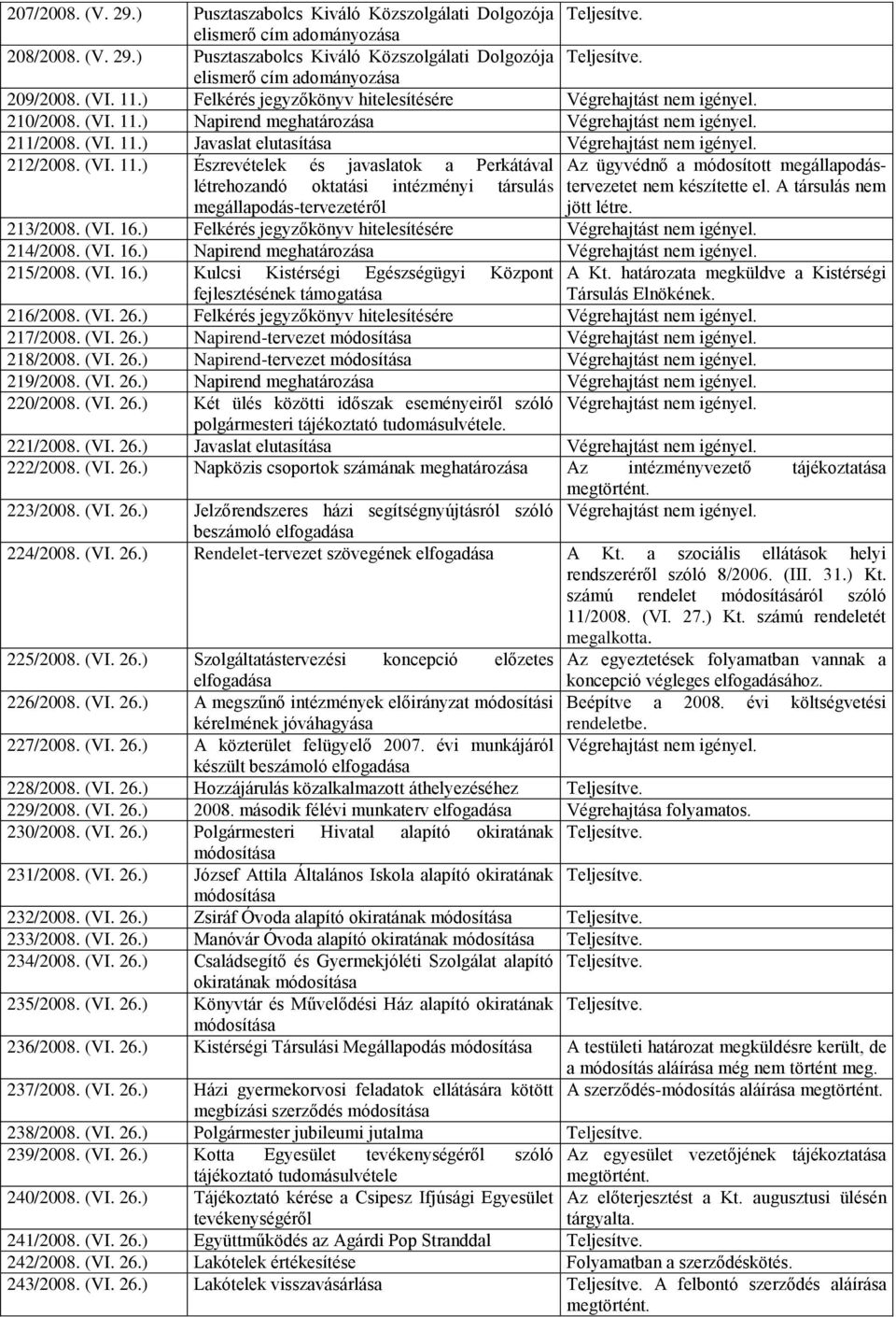 A társulás nem társulás megállapodás-tervezetéről jött létre. 213/2008. (VI. 16.) Felkérés jegyzőkönyv hitelesítésére 214/2008. (VI. 16.) Napirend meghatározása 215/2008. (VI. 16.) Kulcsi Kistérségi Egészségügyi Központ fejlesztésének 216/2008.