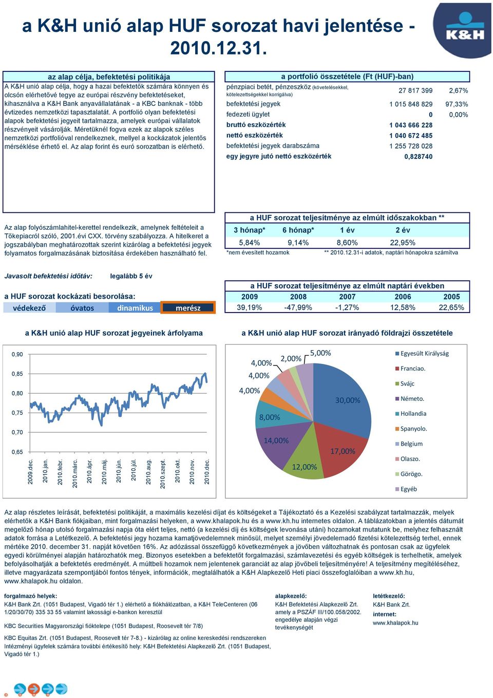 A hitelkeret a jogszabályban meghatározottak szerint kizárólag a a portfolió összetétele (Ft (HUF)-ban) darabszáma egy jegyre jutó 5,84% 9,14% 8,6% 22,95% 27 817 399 2,67% 1 15 848 829 97,33%,% 1 43