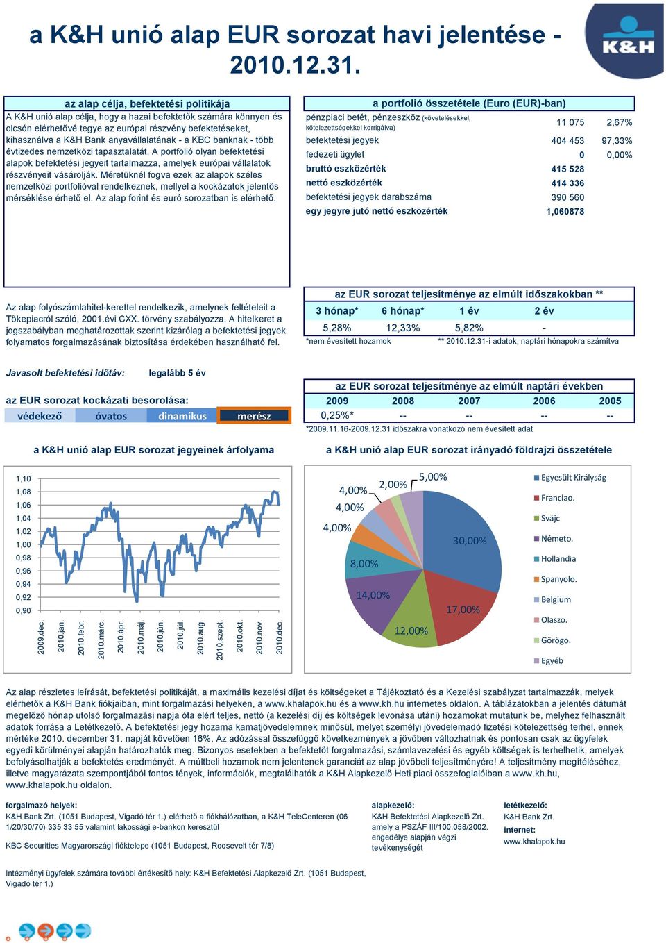 A hitelkeret a jogszabályban meghatározottak szerint kizárólag a a portfolió összetétele (Euro (EUR)-ban) darabszáma egy jegyre jutó 5,28% 12,33% 5,82% - 11 75 2,67% 44 453 97,33%,% 415 528 1,% 414