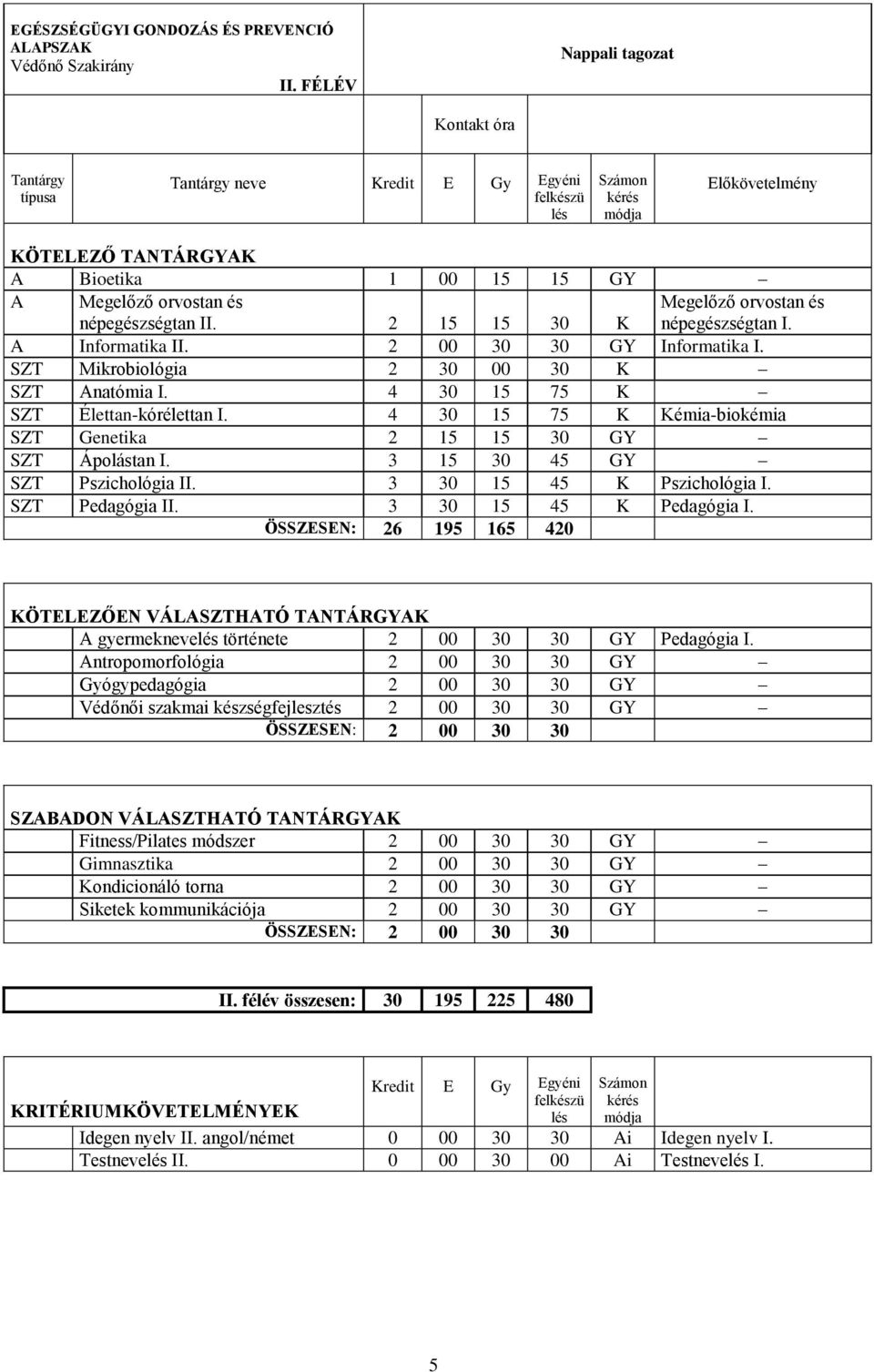 3 30 15 45 K Pszichológia I. SZT Pedagógia II. 3 30 15 45 K Pedagógia I. ÖSSZESEN: 26 195 165 420 A gyermekneve története 2 00 30 30 GY Pedagógia I.