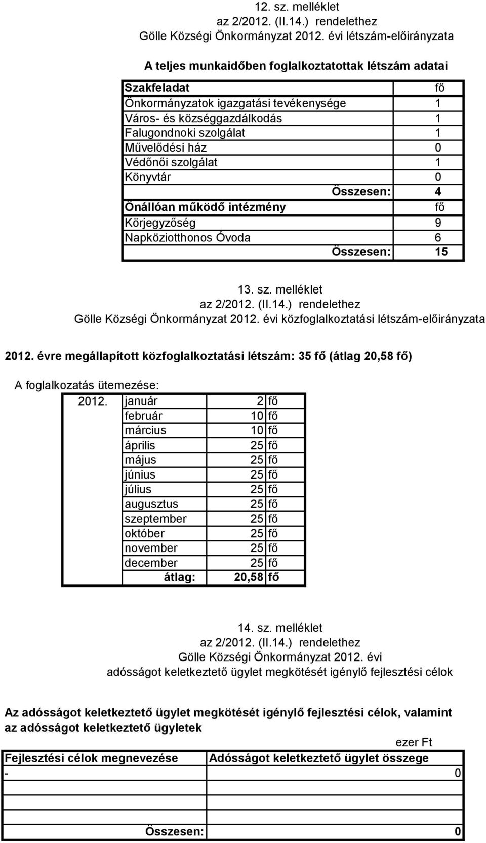 Védőnői szolgálat Könyvtár Összesen: Önállóan működő intézmény Körjegyzőség Napköziotthonos Óvoda Összesen: fő 1 1 1 1 4 fő 9 6 15 13. sz. melléklet Gölle Községi Önkormányzat 212.