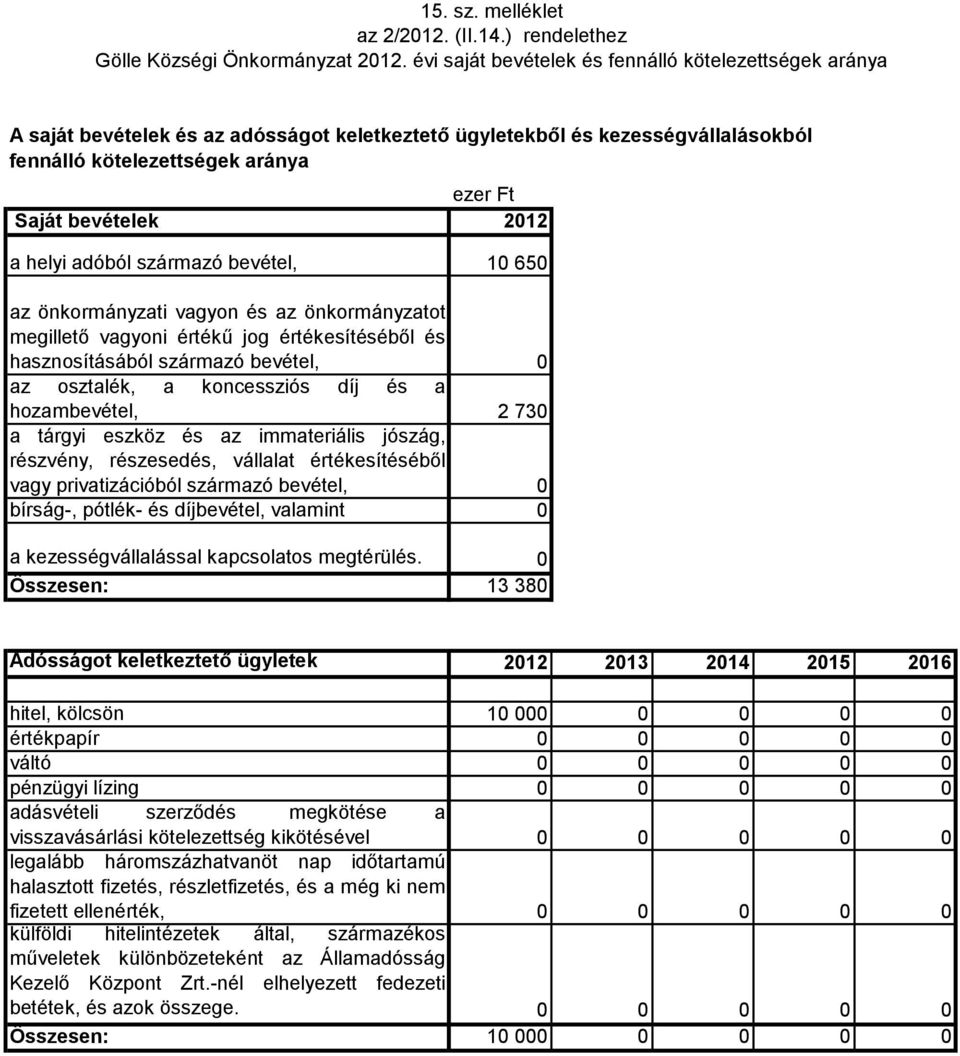 a helyi adóból származó bevétel, 1 65 az önkormányzati vagyon és az önkormányzatot megillető vagyoni értékű jog értékesítéséből és hasznosításából származó bevétel, az osztalék, a koncessziós díj és