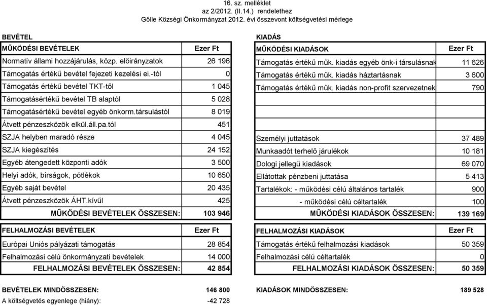 kiadás háztartásnak 3 6 Támogatás értékű bevétel TKT-től 1 45 Támogatás értékű műk. kiadás non-profit szervezetnek 79 Támogatásértékű bevétel TB alaptól 5 28 Támogatásértékű bevétel egyéb önkorm.