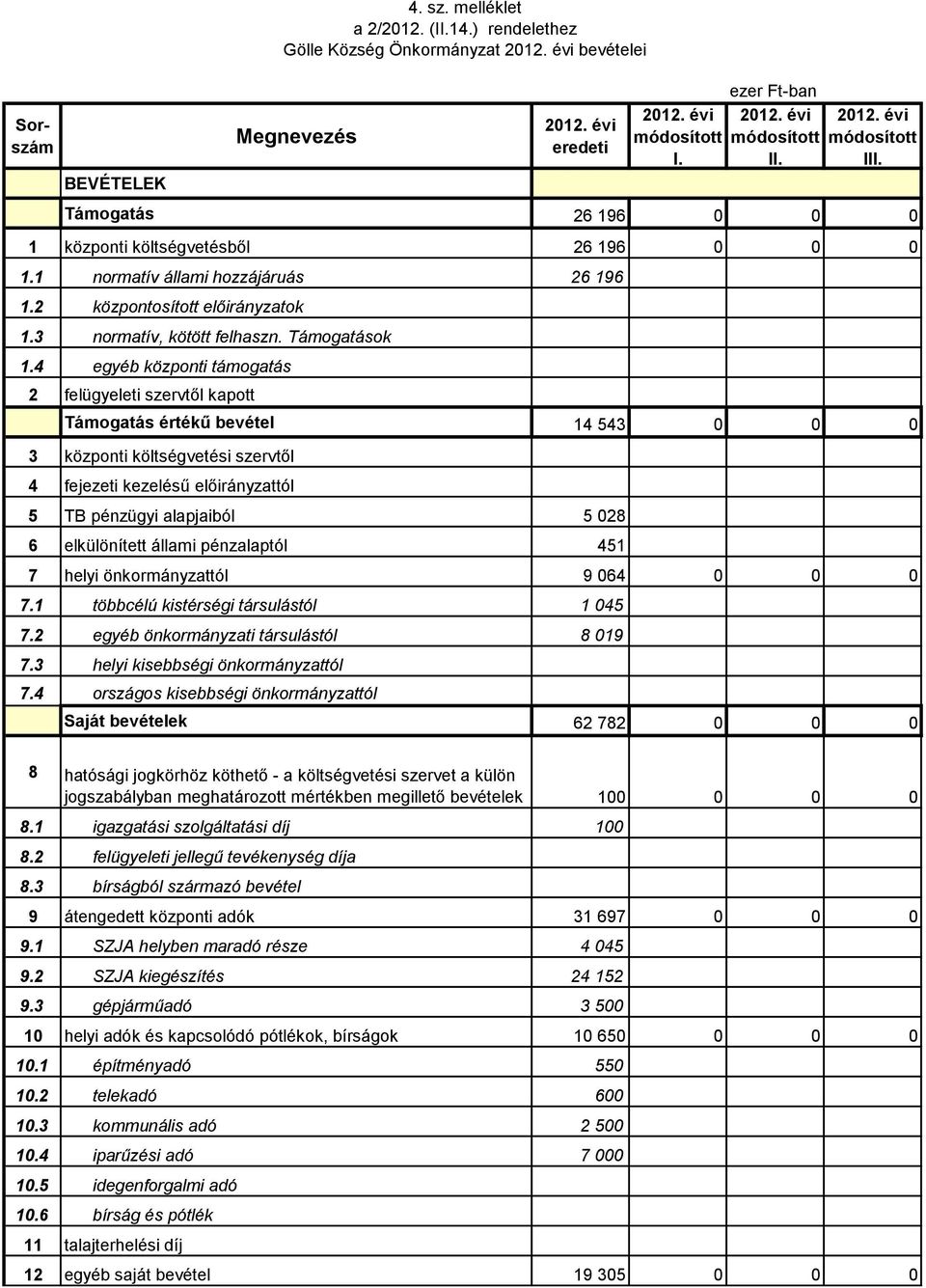 4 egyéb központi támogatás 2 felügyeleti szervtől kapott Támogatás értékű bevétel 14 543 3 központi költségvetési szervtől 4 fejezeti kezelésű előirányzattól 5 TB pénzügyi alapjaiból 5 28 6