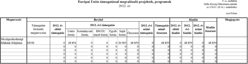 év előtti támogatás Uniós forrás Kormányzati forrás 212. évi támogatás BM EU önerő forrás Egyéb forrás Saját forrás Összesen 212.