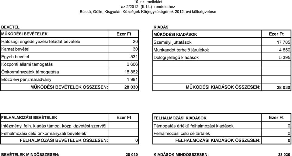 4 85 Egyéb bevétel 531 5 395 Központi állami támogatás 6 66 Önkormányzatok támogatása 18 862 Előző évi pénzmaradvány 1 981 MŰKÖDÉSI BEVÉTELEK ÖSSZESEN: 28 3 MŰKÖDÉSI KIADÁSOK ÖSSZESEN: 28 3