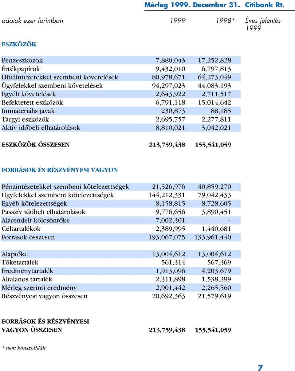 44,083,193 Egyéb követelések 2,643,922 2,711,517 Befektetett eszközök 6,791,118 15,014,642 Immateriális javak 230,873 88,185 Tárgyi eszközök 2,695,757 2,277,811 Aktív idôbeli elhatárolások 8,810,021