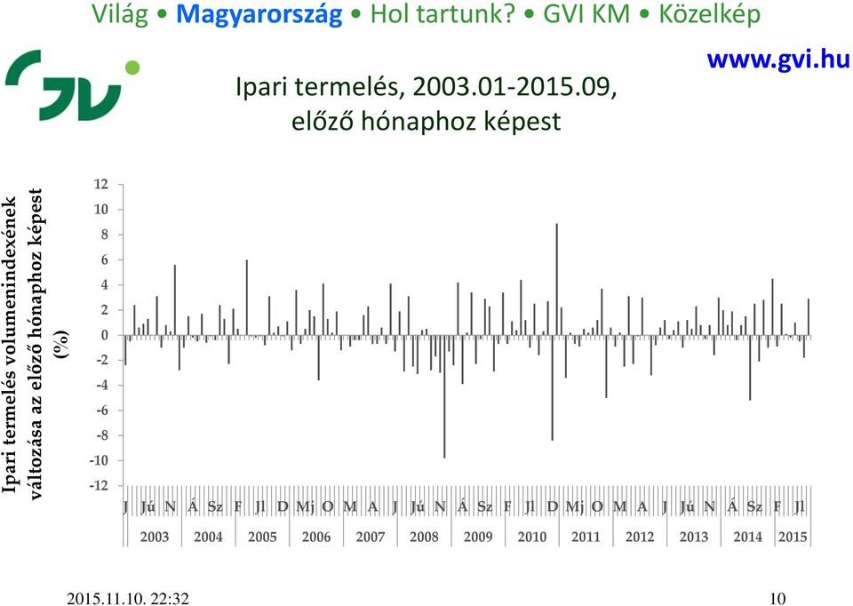 09, előző hónaphoz képest 12 10 8 6 4 2 0-2 -4-6 -8-10 -12 J Jú N Á Sz F Jl D Mj O M A J Jú