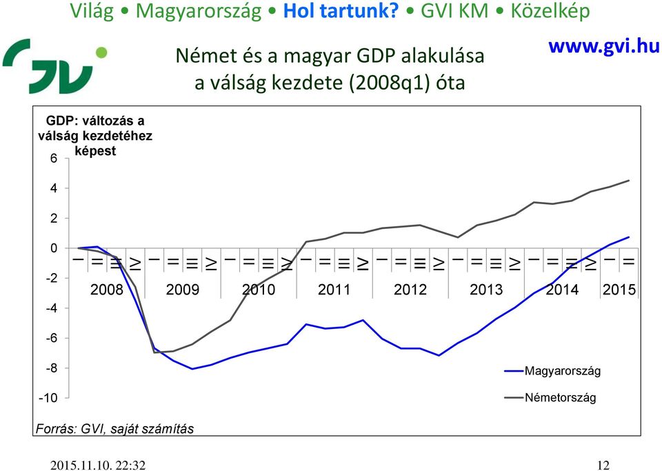 GVI KM Közelkép GDP: változás a válság kezdetéhez képest 6 4 2 0 Német és a magyar GDP