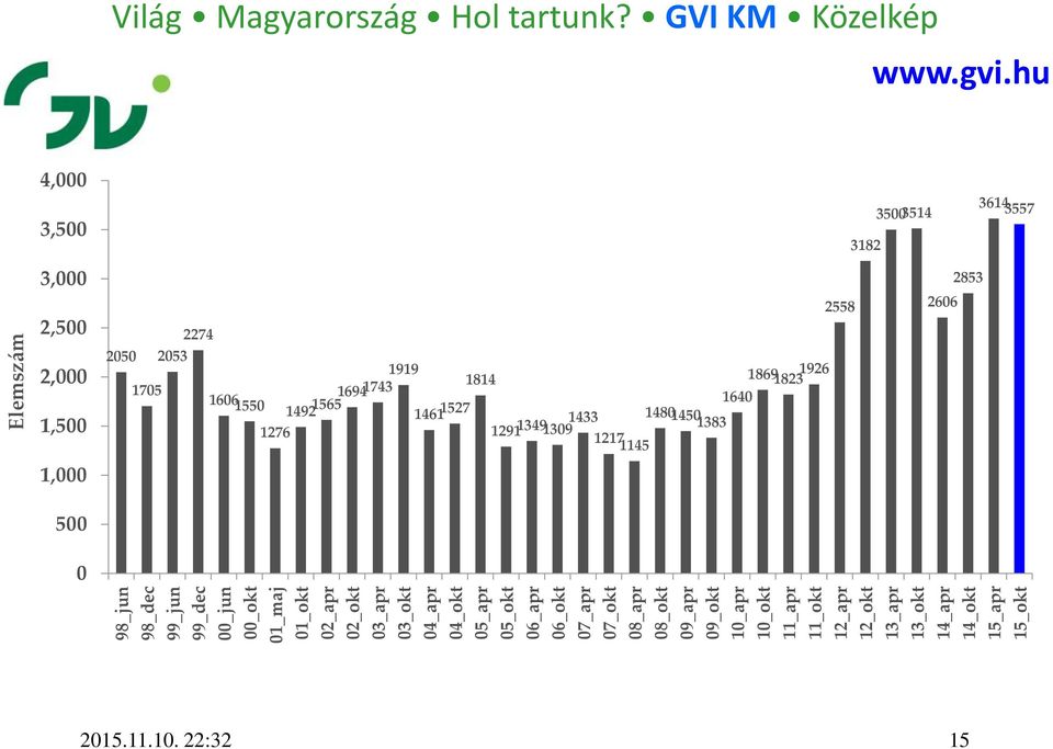 Magyarország Hol tartunk?