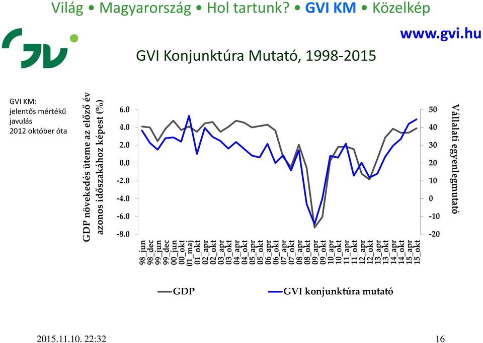 azonos időszakához képest (%) Világ Magyarország Hol tartunk?