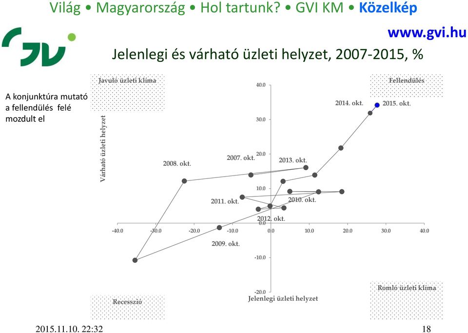 el Javuló üzleti klíma 40.0 30.0 Fellendülés 2014. okt. 2015. okt. 2008. okt. 20.0 2007. okt. 2013. okt. 2011. okt. 10.