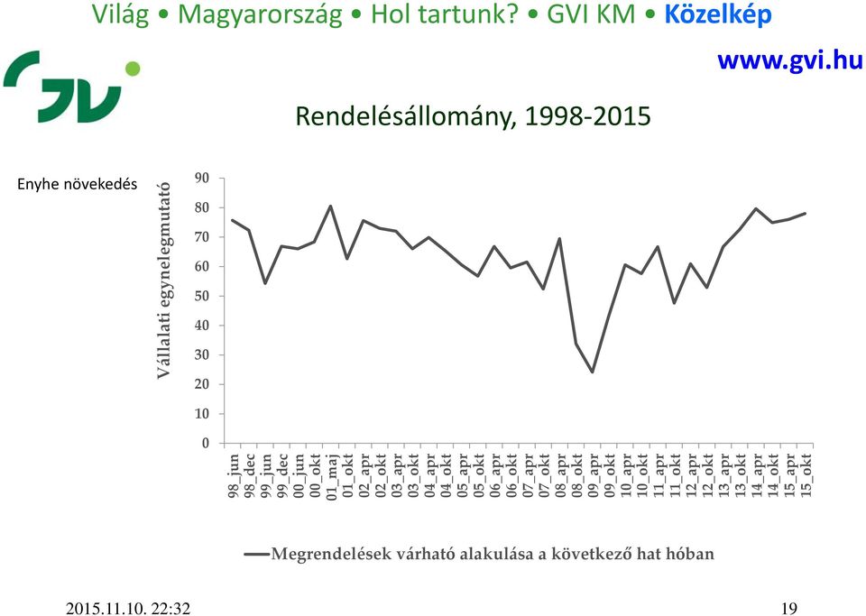 14_apr 14_okt 15_apr 15_okt Vállalati egynelegmutató Világ Magyarország Hol tartunk?