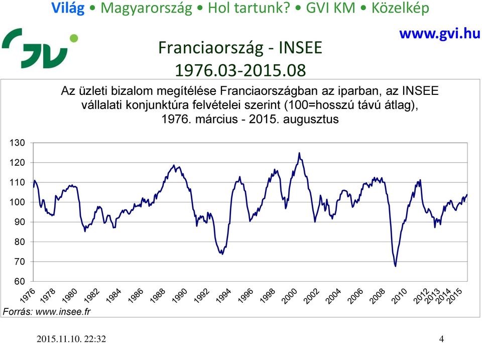 08 Az üzleti bizalom megítélése Franciaországban az iparban, az INSEE vállalati