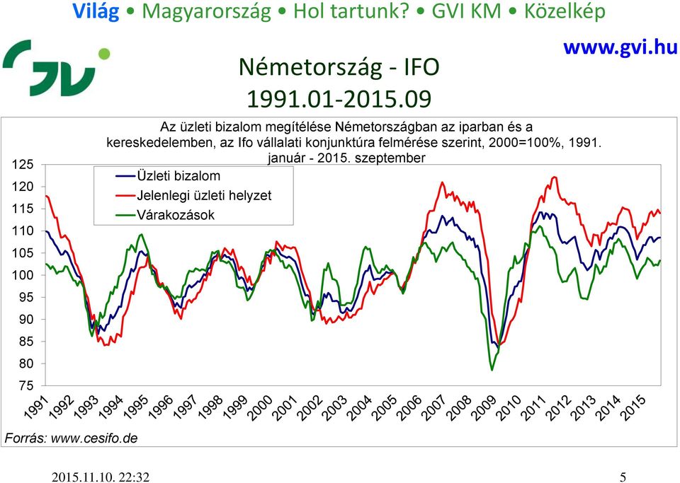 iparban és a kereskedelemben, az Ifo vállalati konjunktúra felmérése szerint, 2000=100%, 1991.