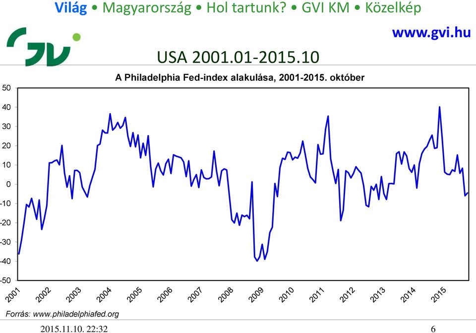 10 A Philadelphia Fed-index alakulása, 2001-2015.