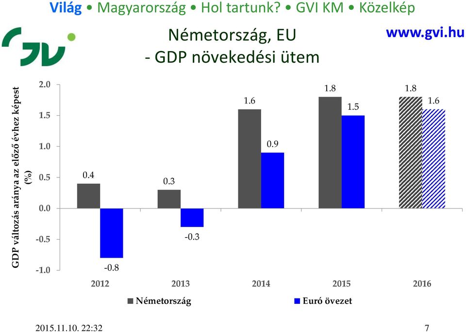 GVI KM Közelkép Németország, EU - GDP növekedési ütem 2.0 1.5 1.