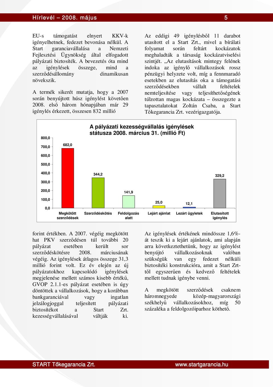 első három hónapjában már 29 igénylés érkezett, összesen 832 millió Az eddigi 49 igénylésből 11 darabot utasított el a Start Zrt.