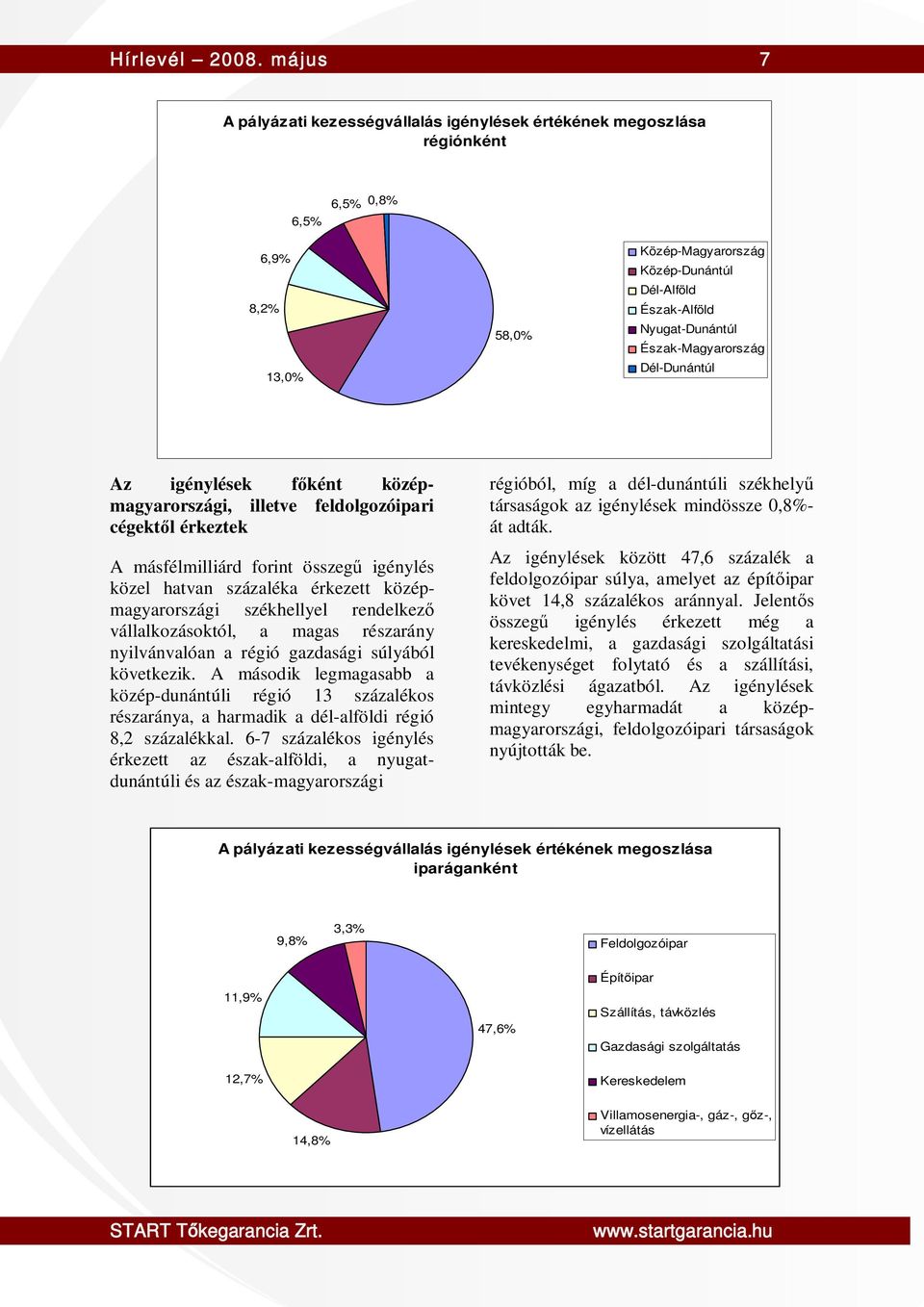 Észak-Magyarország Dél-Dunántúl Az igénylések főként középmagyarországi, illetve feldolgozóipari cégektől érkeztek A másfélmilliárd forint összegű igénylés közel hatvan százaléka érkezett