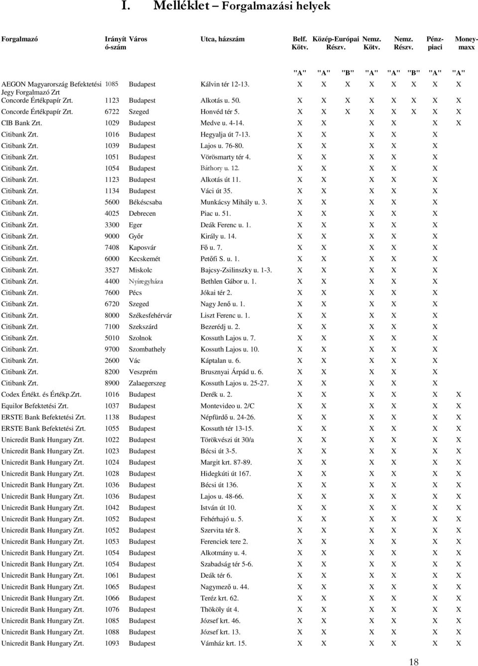 1123 Budapest Alkotás u. 50. X X X X X X X X Concorde Értékpapír Zrt. 6722 Szeged Honvéd tér 5. X X X X X X X X CIB Bank Zrt. 1029 Budapest Medve u. 4-14. X X X X X X Citibank Zrt.