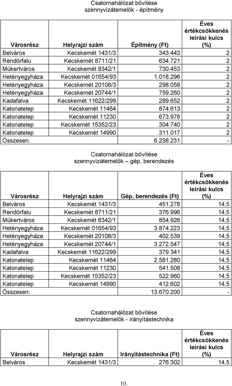 260 2 Kadafalva Kecskemét 11622/299 289.652 2 Katonatelep Kecskemét 11464 874.613 2 Katonatelep Kecskemét 11230 673.978 2 Katonatelep Kecskemét 15352/23 304.740 2 Katonatelep Kecskemét 14990 311.