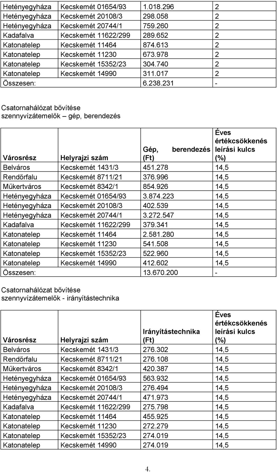 231 - Csatornahálózat bővítése szennyvízátemelők gép, berendezés Gép, berendezés Városrész Helyrajzi szám (Ft) (%) Belváros Kecskemét 1431/3 451.278 14,5 Rendőrfalu Kecskemét 8711/21 376.