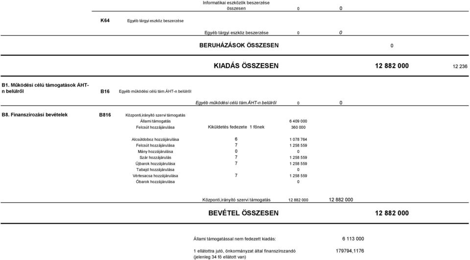 Finanszírozási bevételek B816 Központi,irányító szervi támogatás Állami támogatás 6 49 Felcsút hozzájárulása Kiküldetés fedezete 1 főnek 36 Alcsútdoboz hozzájárulása 6 1 78 764 Felcsút hozzájárulása