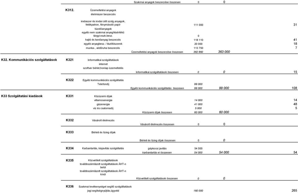 / tisztítószerek 2 18 munka-, védőruha beszerzés 113 75 7 Üzemeltetési anyagok beszerzése összesen 362 86 363 K32.