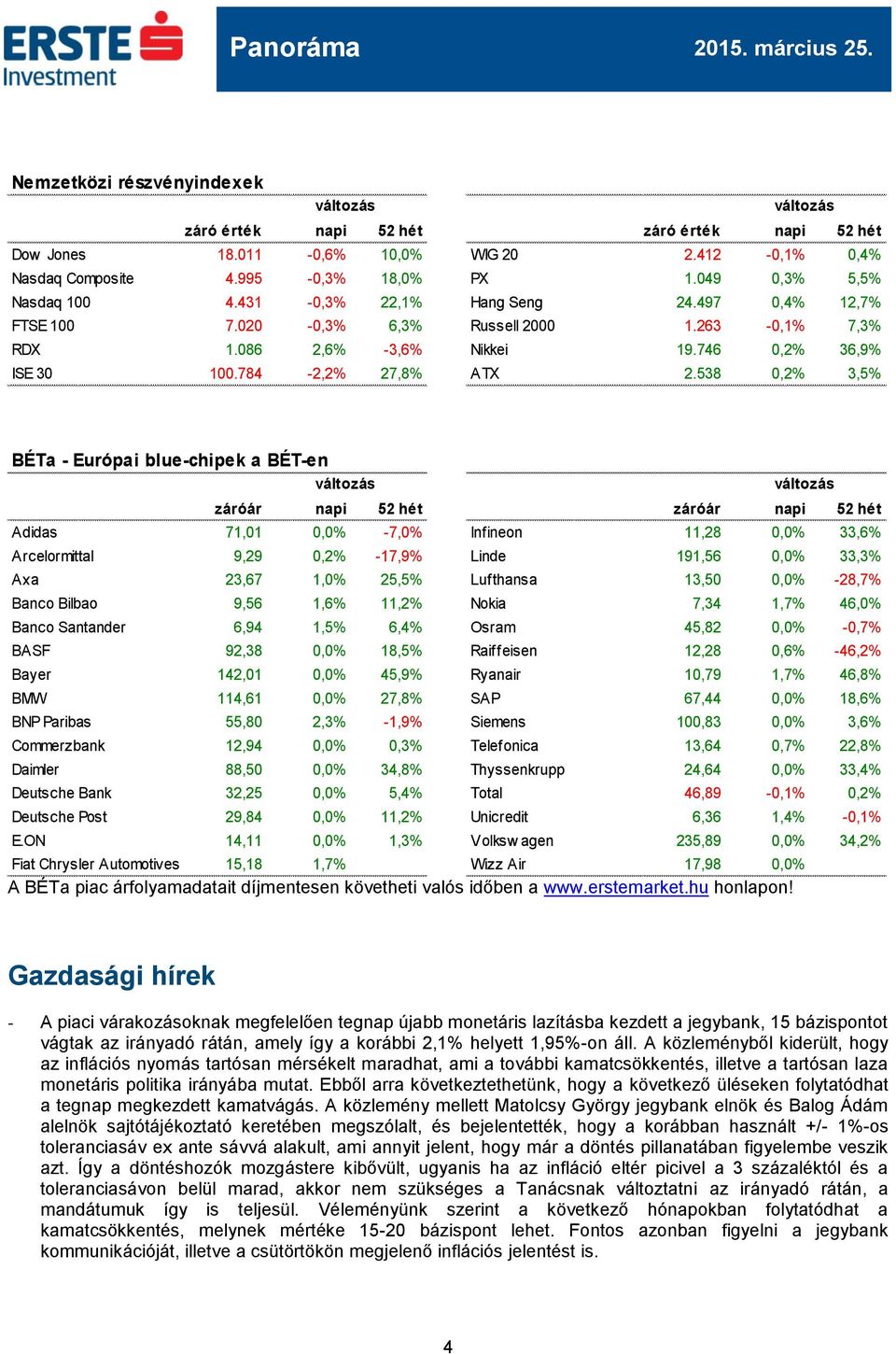 538 0,2% 3,5% BÉTa - Európai blue-chipek a BÉT-en záróár napi 52 hét záróár napi 52 hét Adidas 71,01 0,0% -7,0% Infineon 11,28 0,0% 33,6% Arcelormittal 9,29 0,2% -17,9% Linde 191,56 0,0% 33,3% Axa