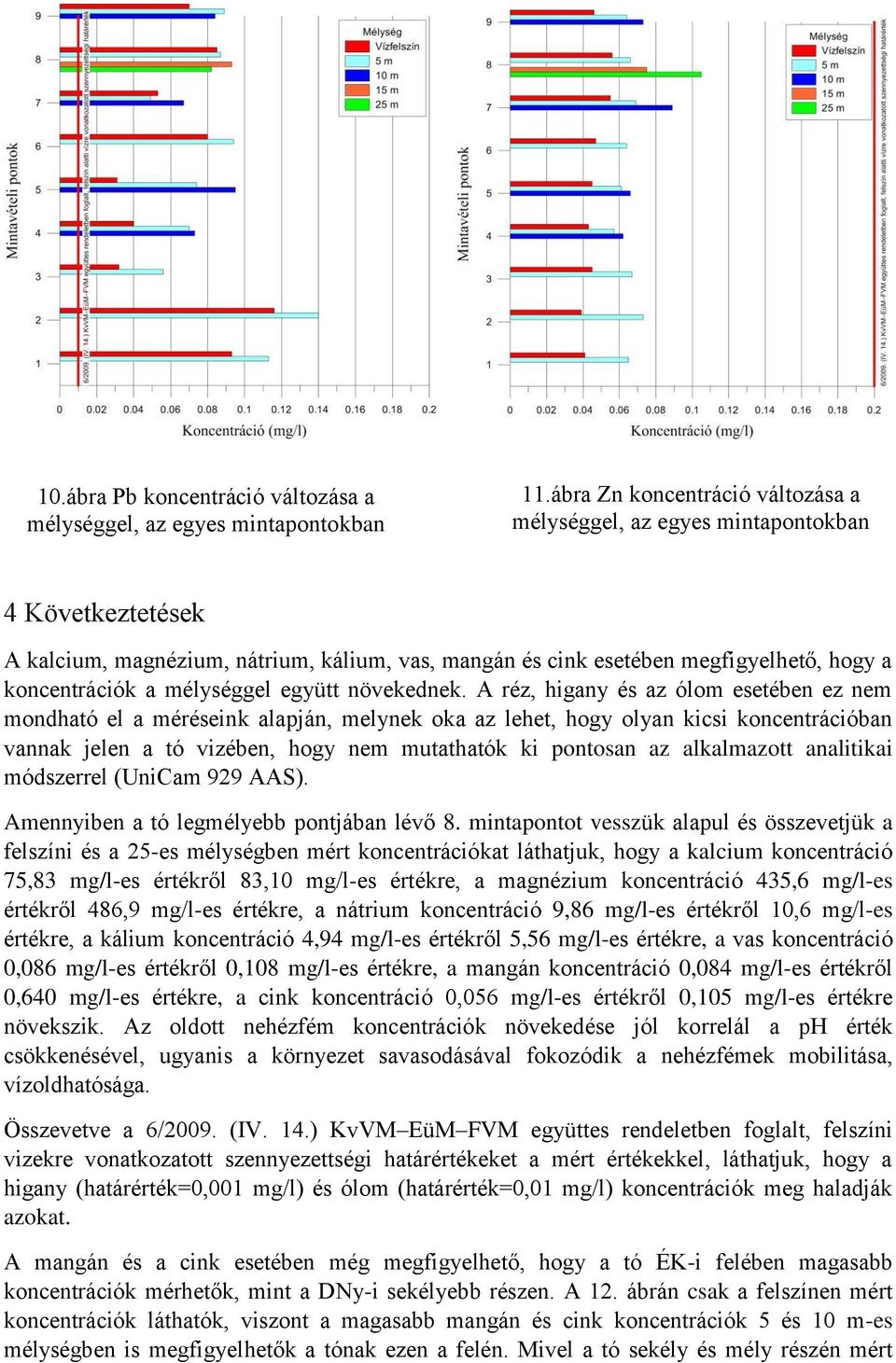 A réz, higany és az ólom esetében ez nem mondható el a méréseink alapján, melynek oka az lehet, hogy olyan kicsi koncentrációban vannak jelen a tó vizében, hogy nem mutathatók ki pontosan az