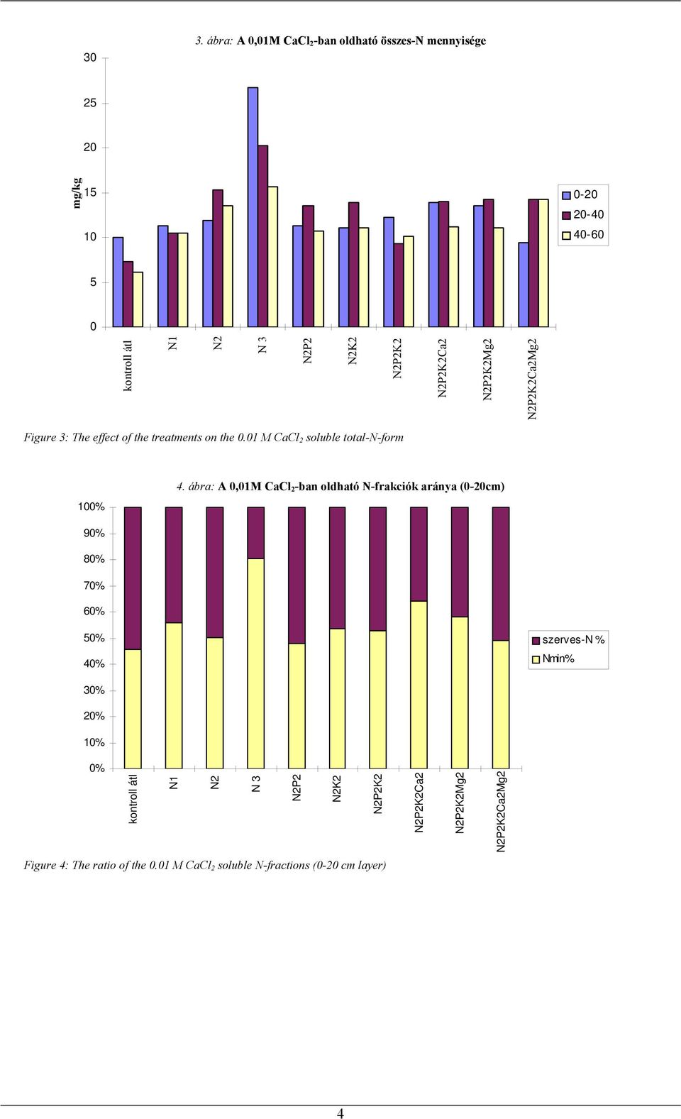 ábra: A,1M CaCl 2 -ban oldható N-frakciók aránya (-2cm) 9% 8% 7% 6% % 4% szerves-n %