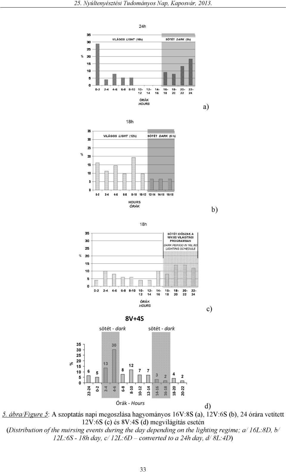 ábra/figure 5: A szoptatás napi megoszlása hagyományos 16V:8S (a), 12V:6S (b), 24 órára vetített 12V:6S (c) és 8V:4S