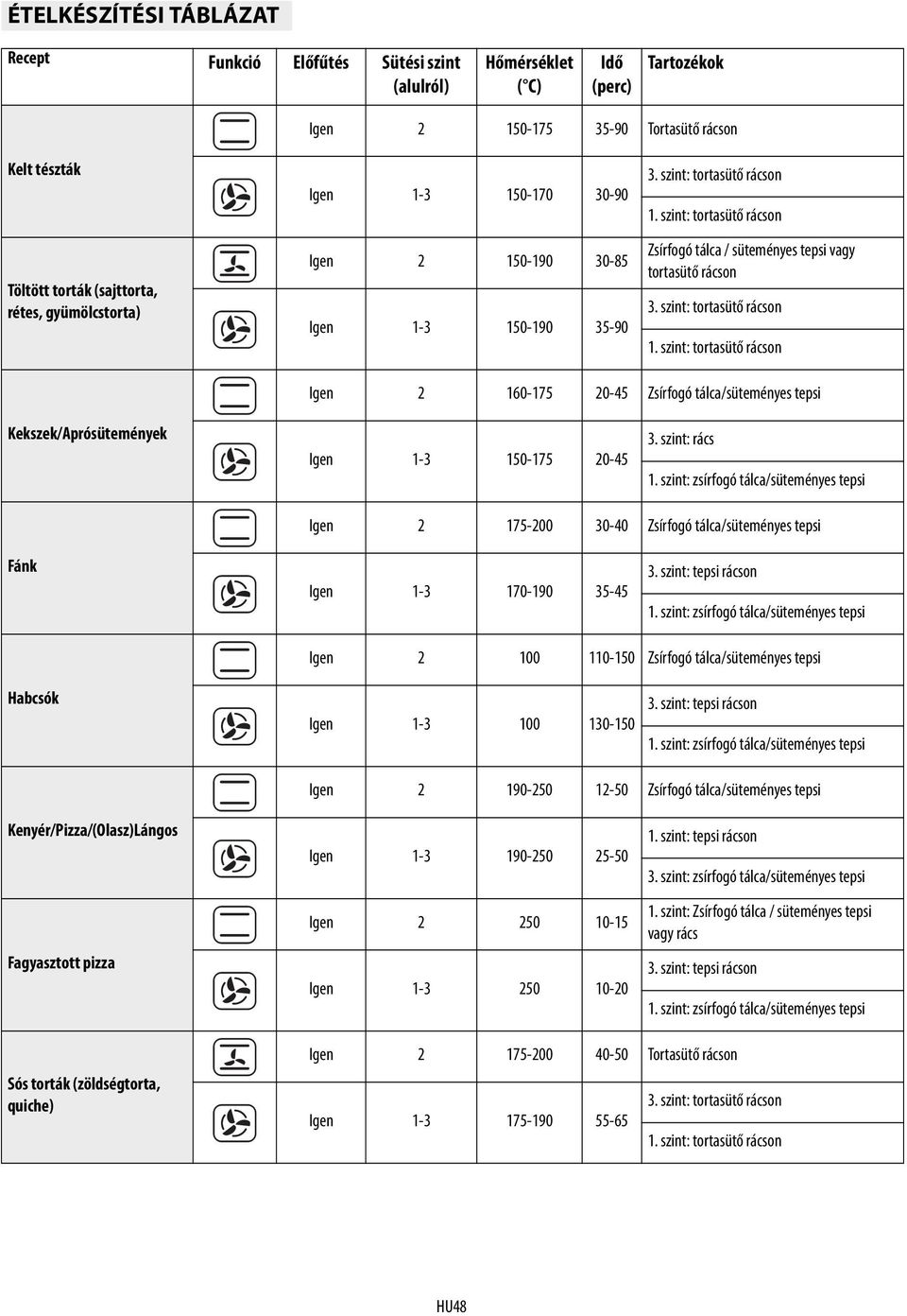 szint: tortasütő rácson 1. szint: tortasütő rácson Igen 2 160-175 20-45 Zsírfogó tálca/süteményes tepsi Kekszek/Aprósütemények Igen 1-3 150-175 20-45 3. szint: rács 1.