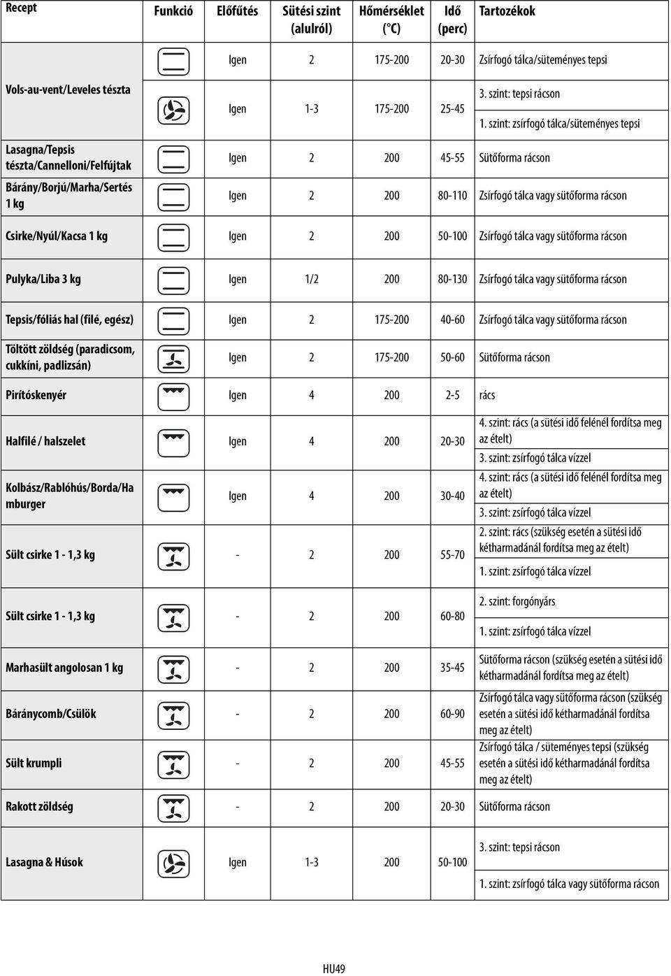 szint: zsírfogó tálca/süteményes tepsi Igen 2 200 45-55 Sütőforma rácson Igen 2 200 80-110 Zsírfogó tálca vagy sütőforma rácson Csirke/Nyúl/Kacsa 1 kg Igen 2 200 50-100 Zsírfogó tálca vagy sütőforma