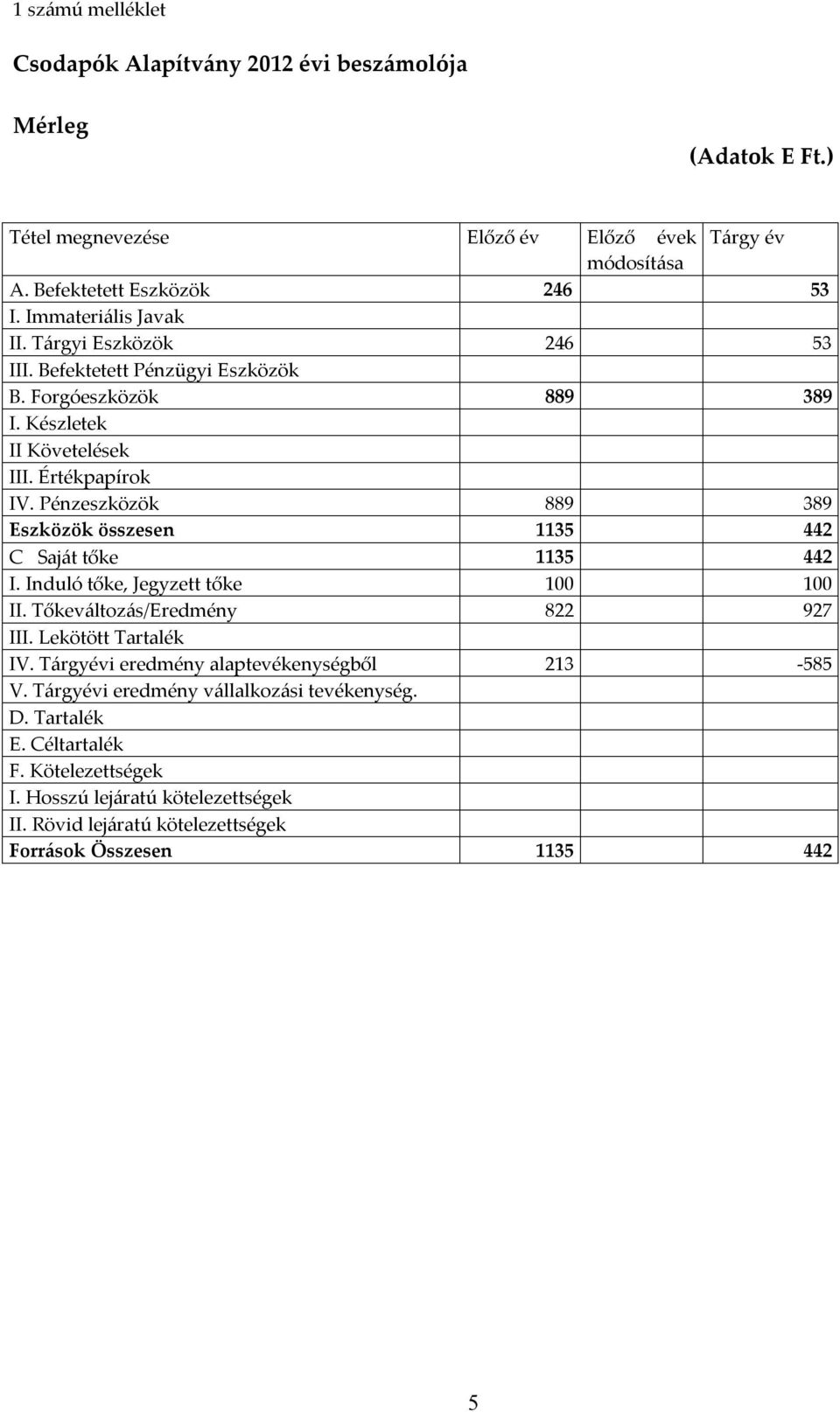 Pénzeszközök 889 389 Eszközök összesen 1135 442 C Saját tőke 1135 442 I. Induló tőke, Jegyzett tőke 100 100 II. Tőkeváltozás/Eredmény 822 927 III. Lekötött Tartalék IV.