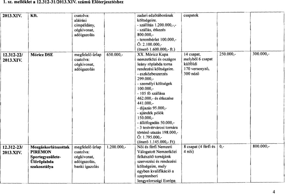 000,- ft.) 650.000,- xx. Móricz Kupa nemzetközi és oszágos leány röplabda torna rendezési 299.000, 100.000, - 105 fő szállása 462.000,- és étkezése 441.000, - díjazás 95.000, - ajándék pólók 150.