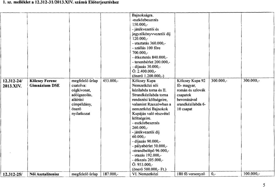 000, - játékvezetői és jegyzőkönyvvezetői dij 120.000, - utaztatás 360.000, - szállás 100 főre 700.000, - étkeztetés 840.000, - terembérlet 200.000, - díjazás 30.000, Ö: 2.400.000, (önerő 1.200.000,-) Kölcsey Kupa Nemzetkőzi női kézilabda torna és.