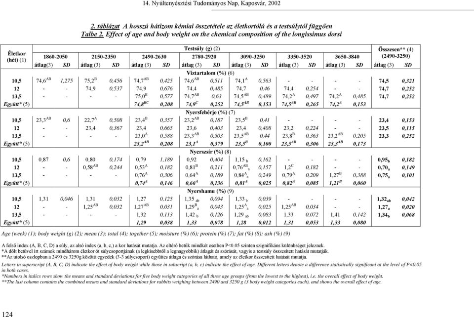 átlag(3) SD átlag (3) SD átlag (3) SD átlag (3) SD átlag (3) SD átlag (3) SD átlag (3) SD átlag (3) SD Víztartalom (%) (6) 10,5 74,6 AB 1,275 75,2 B 0,456 74,7 AB 0,425 74,6 AB 0,511 74,1 A 0,563 - -