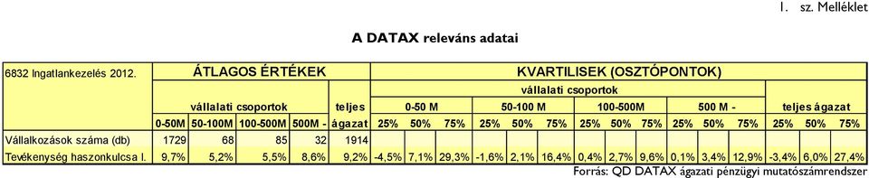 ágazat 0-50M 50-100M 100-500M 500M - ágazat 25% 50% 75% 25% 50% 75% 25% 50% 75% 25% 50% 75% 25% 50% 75% Vállalkozások száma (db)