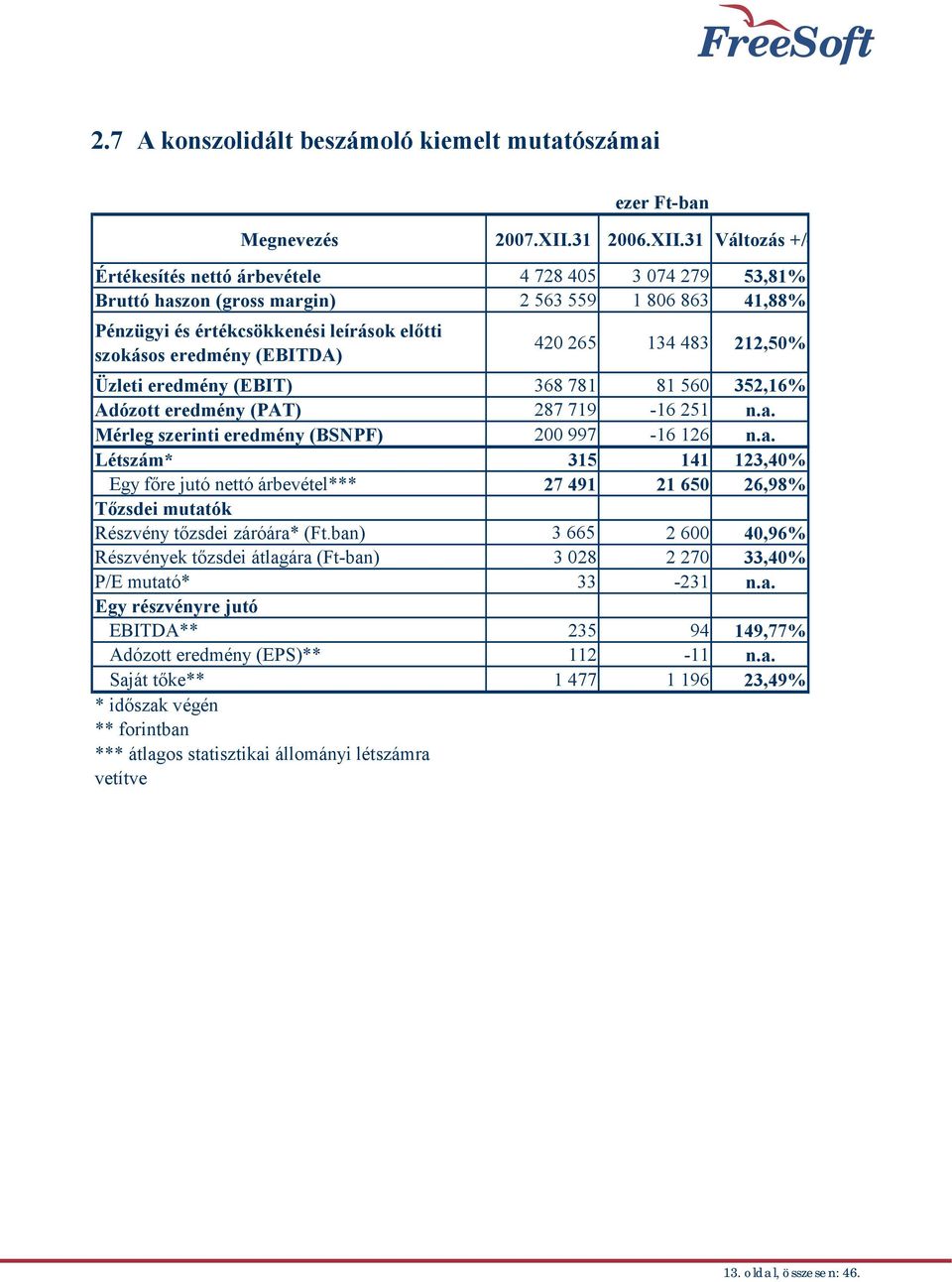 31 Változás +/- Értékesítés nettó árbevétele 4 728 405 3 074 279 53,81% Bruttó haszon (gross margin) 2 563 559 1 806 863 41,88% Pénzügyi és értékcsökkenési leírások előtti szokásos eredmény (EBITDA)