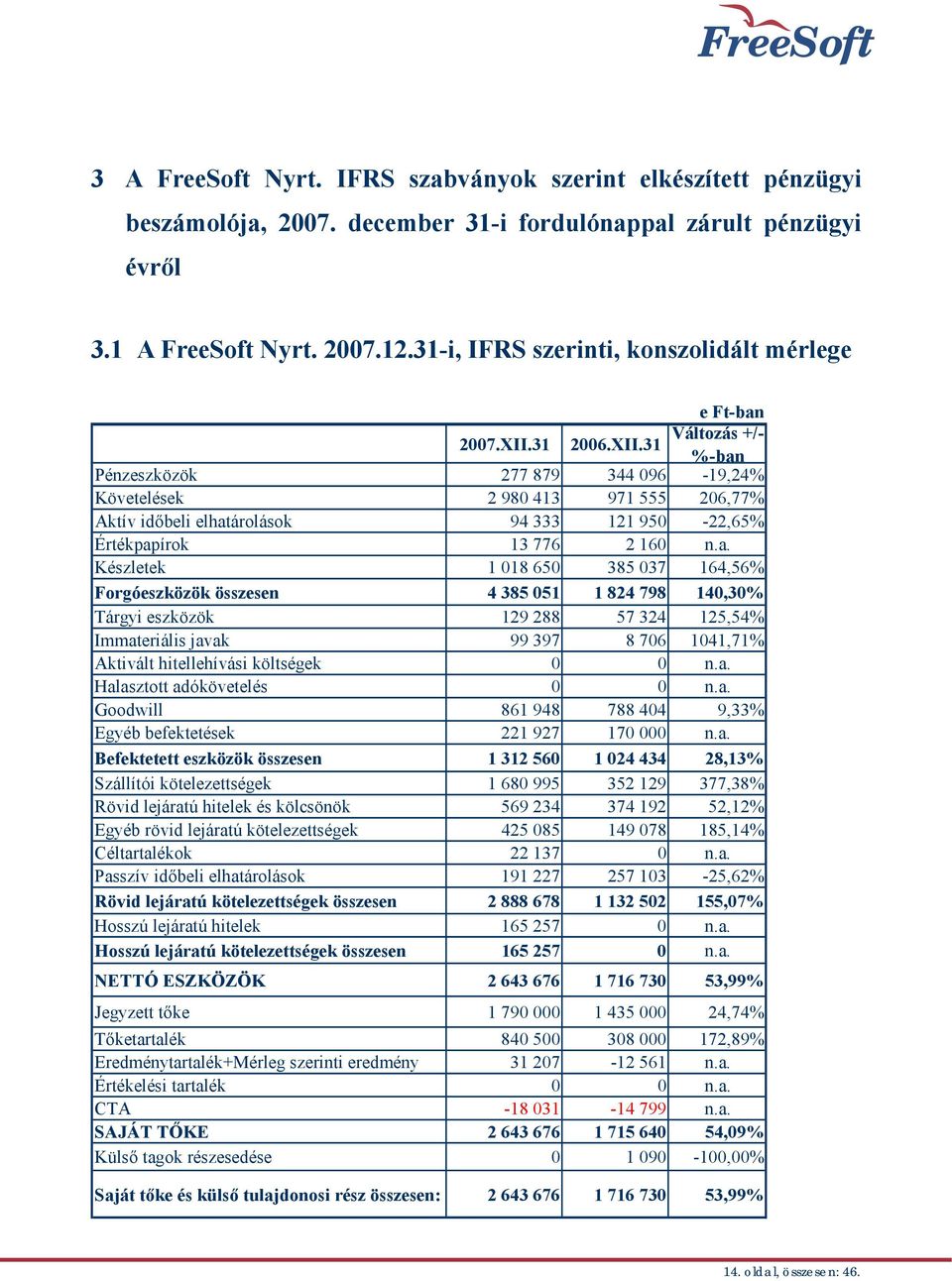 31 Változás +/- 2006.XII.31 %-ban